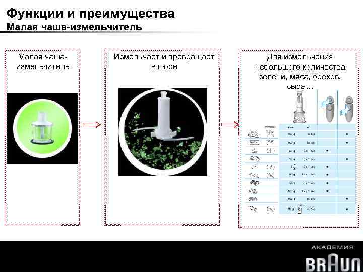 Функции и преимущества Малая чаша-измельчитель Малая чашаизмельчитель Измельчает и превращает в пюре Multiquick Для