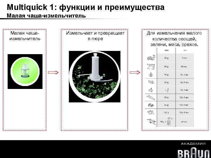 Multiquick 1: функции и преимущества Малая чаша-измельчитель Малая чашаизмельчитель Измельчает и превращает в пюре