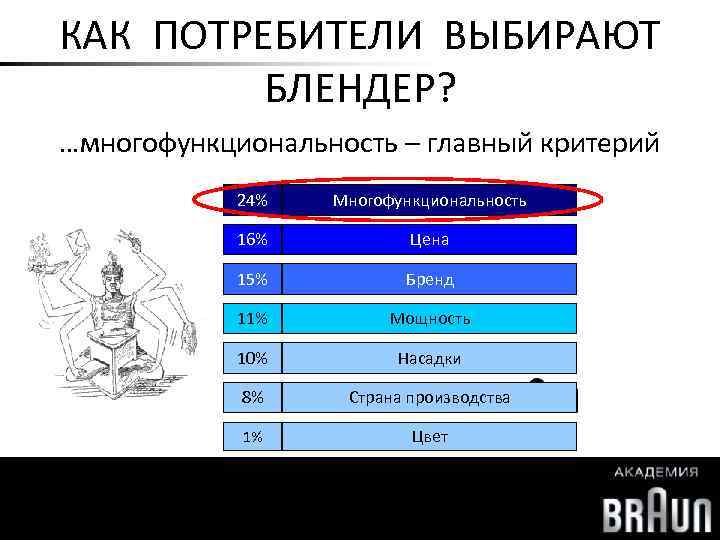 КАК ПОТРЕБИТЕЛИ ВЫБИРАЮТ БЛЕНДЕР? …многофункциональность – главный критерий 24% 16% Страна производства 1% Насадки