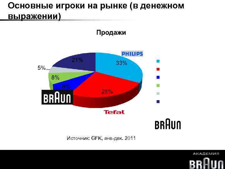 Основные игроки на рынке (в денежном выражении) Источник: GFK, янв-дек. 2011 Multiquick 