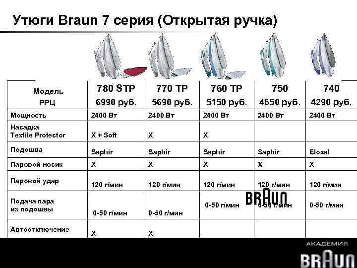 Утюги Braun 7 серия (Открытая ручка) Модель 780 STP 770 TP 760 TP 750