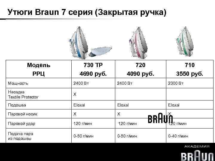Утюги Braun 7 серия (Закрытая ручка) Модель РРЦ 730 TP 4690 руб. Мощность 2400