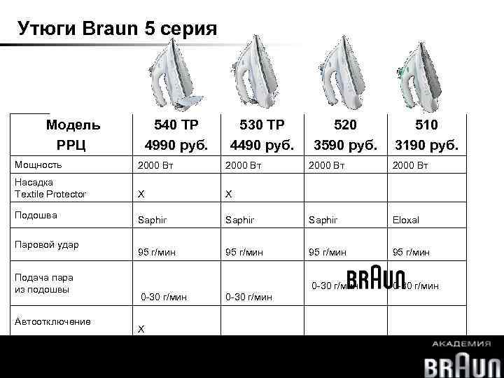 Утюги Braun 5 серия Модель РРЦ 540 TP 4990 руб. 530 TP 4490 руб.