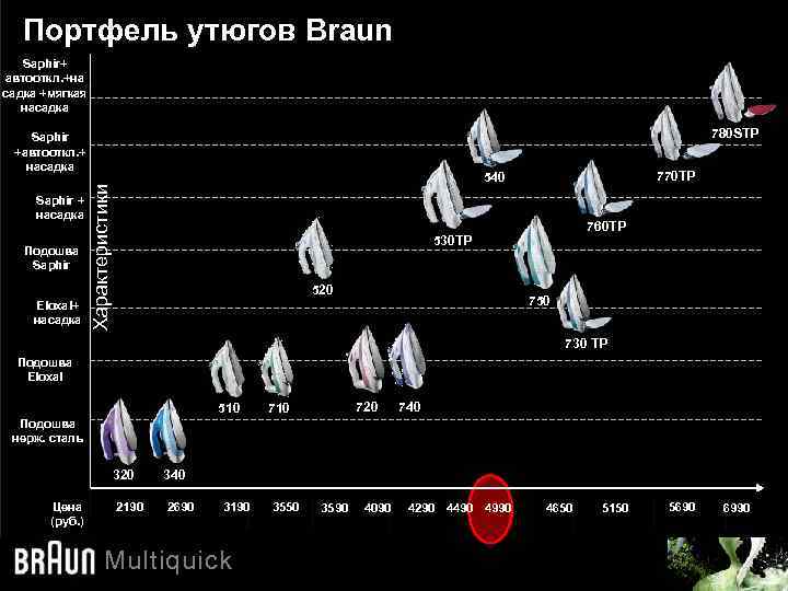Портфель утюгов Braun Saphir+ автооткл. +на садка +мягкая насадка 780 STP Saphir +автооткл. +