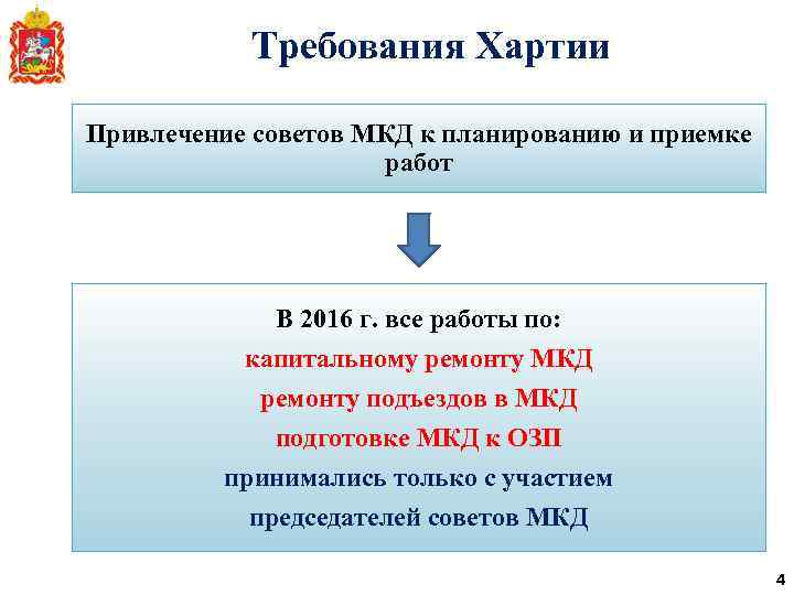 Требования Хартии Привлечение советов МКД к планированию и приемке работ В 2016 г. все