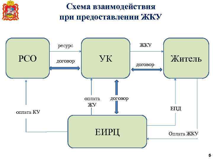 Схема взаимодействия при предоставлении ЖКУ ресурс РСО договор УК оплата ЖУ договор Житель договор