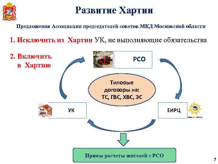 Развитие Хартии Предложения Ассоциации председателей советов МКД Московской области 1. Исключить из Хартии УК,