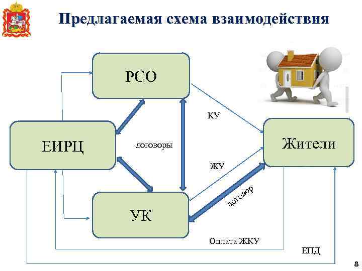 Предлагаемая схема взаимодействия РСО КУ ЕИРЦ Жители договоры ЖУ р г УК до о