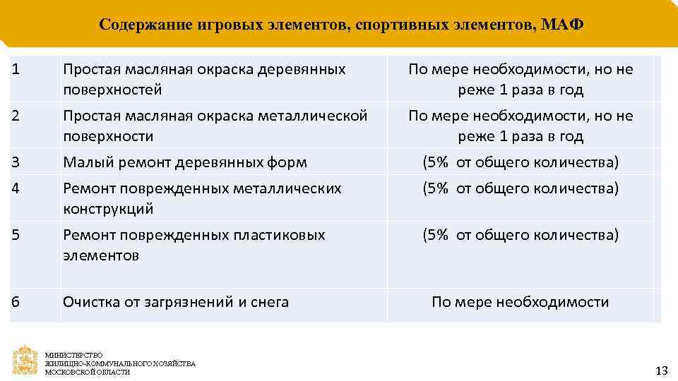 Содержание игровых элементов, спортивных элементов, МАФ 1 Простая масляная окраска деревянных поверхностей По мере