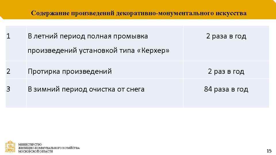 Содержание произведений декоративно-монументального искусства 1 В летний период полная промывка 2 раза в год