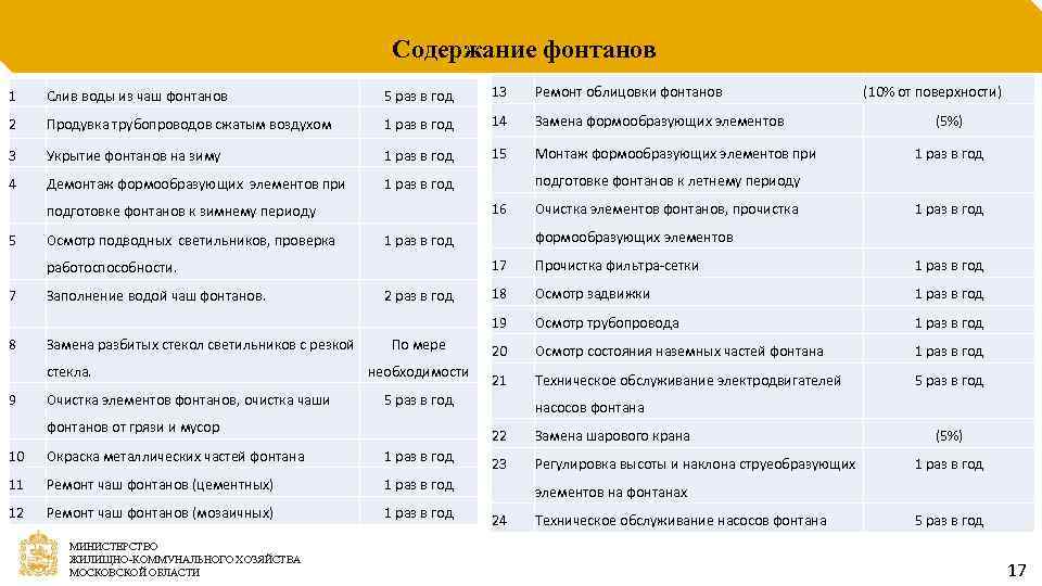 Содержание фонтанов 1 Слив воды из чаш фонтанов 5 раз в год 13 Ремонт