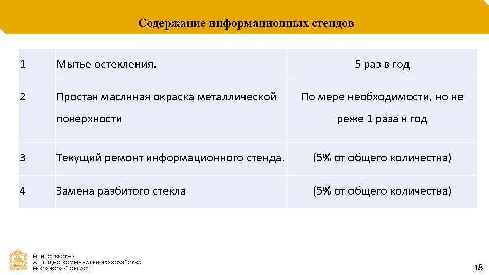 Содержание информационных стендов 1 Мытье остекления. 2 Простая масляная окраска металлической поверхности 5 раз