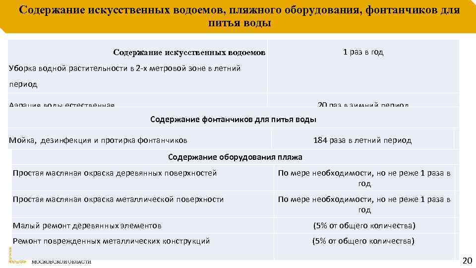 Содержание искусственных водоемов, пляжного оборудования, фонтанчиков для питья воды 1 раз в год Содержание