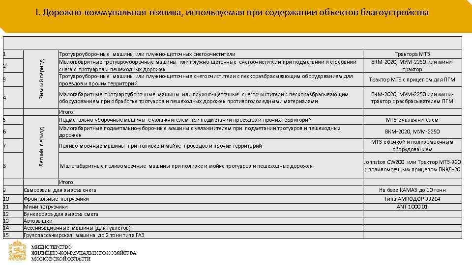 Дорожная карта по благоустройству территории