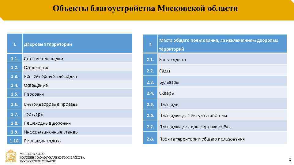 Объекты благоустройства Московской области 1 Дворовые территории 1. 1. Детские площадки 1. 2. Озеленение