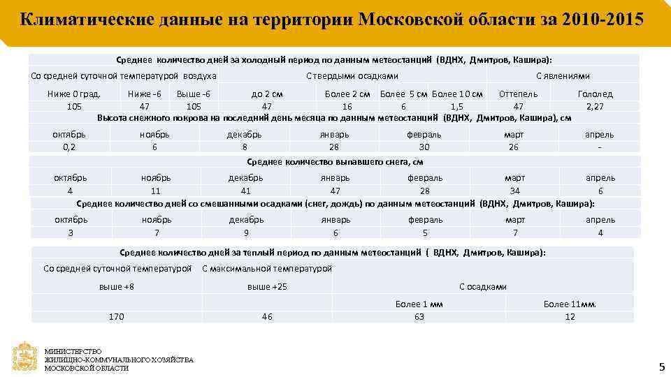 Карта осадков кашира московской области