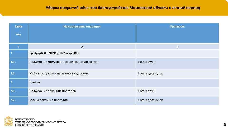 Уборка покрытий объектов благоустройства Московской области в летний период №№ Наименование операции Кратность 2