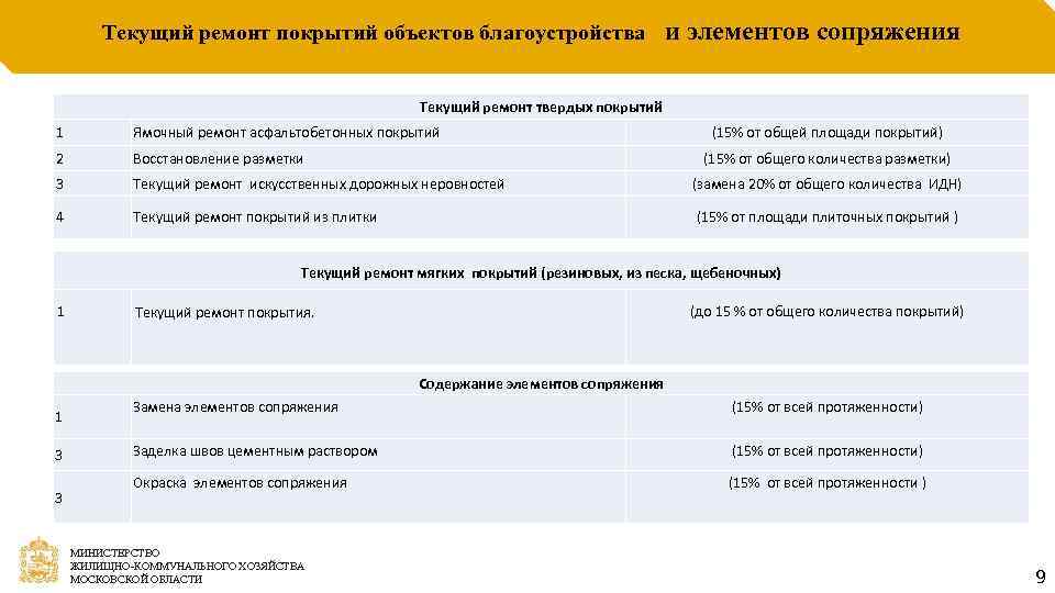 Текущий ремонт покрытий объектов благоустройства и элементов сопряжения Текущий ремонт твердых покрытий 1 Ямочный