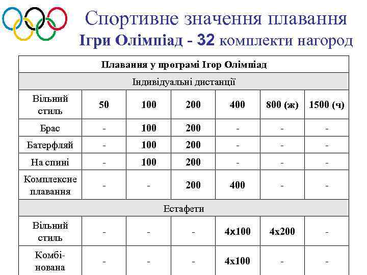 Спортивне значення плавання Ігри Олімпіад - 32 комплекти нагород Плавання у програмі Ігор Олімпіад