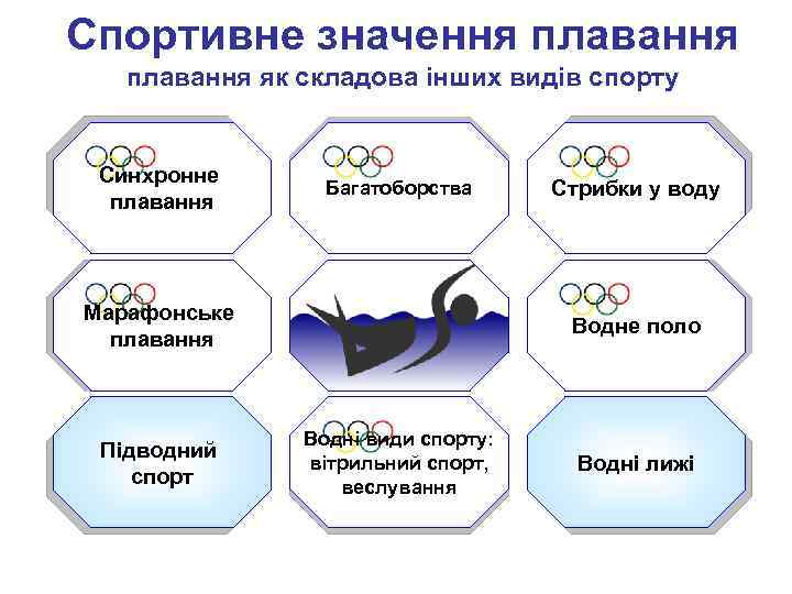 Спортивне значення плавання як складова інших видів спорту Синхронне плавання Багатоборства Марафонське плавання Підводний