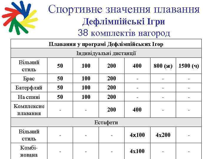 Спортивне значення плавання Дефлімпійські Ігри 38 комплектів нагород Плавання у програмі Дефлімпійських Ігор Індивідуальні