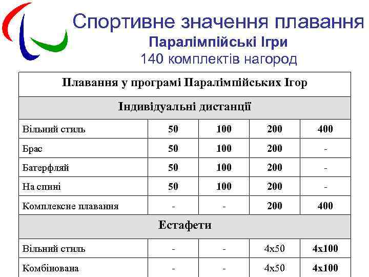 Спортивне значення плавання Паралімпійські Ігри 140 комплектів нагород Плавання у програмі Паралімпійських Ігор Індивідуальні