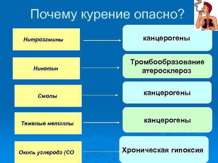 Почему курение опасно? Нитрозамины о канцерогены Никотин Тромбообразование атеросклероз Смолы канцерогены Тяжелые металлы канцерогены
