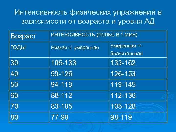 Интенсивность физических упражнений в зависимости от возраста и уровня АД Возраст ИНТЕНСИВНОСТЬ (ПУЛЬС В
