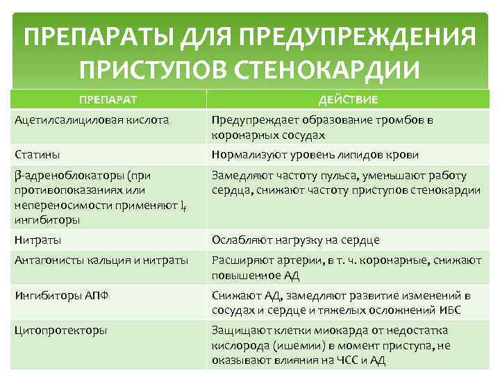 ПРЕПАРАТЫ ДЛЯ ПРЕДУПРЕЖДЕНИЯ ПРИСТУПОВ СТЕНОКАРДИИ ПРЕПАРАТ ДЕЙСТВИЕ Ацетилсалициловая кислота Предупреждает образование тромбов в коронарных