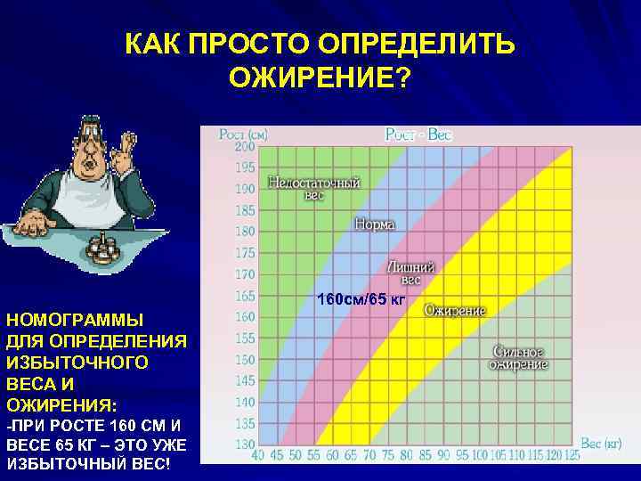 КАК ПРОСТО ОПРЕДЕЛИТЬ ОЖИРЕНИЕ? 160 см/65 кг НОМОГРАММЫ ДЛЯ ОПРЕДЕЛЕНИЯ ИЗБЫТОЧНОГО ВЕСА И ОЖИРЕНИЯ: