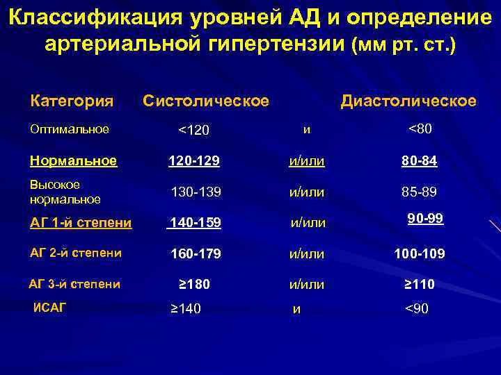 Классификация уровней АД и определение артериальной гипертензии (мм рт. ст. ) Категория Систолическое Диастолическое