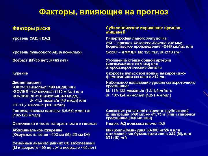 Факторы, влияющие на прогноз Факторы риска Субклиническое поражение органовмишеней Уровень САД и ДАД Гипертрофия