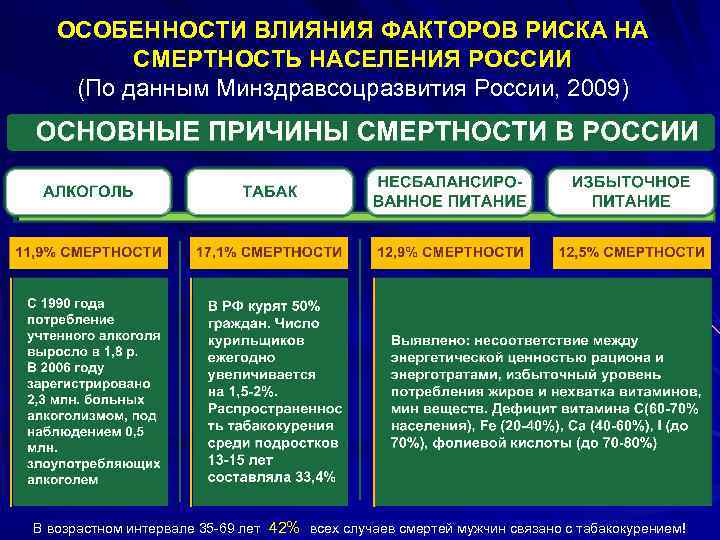 ОСОБЕННОСТИ ВЛИЯНИЯ ФАКТОРОВ РИСКА НА СМЕРТНОСТЬ НАСЕЛЕНИЯ РОССИИ (По данным Минздравсоцразвития России, 2009) В