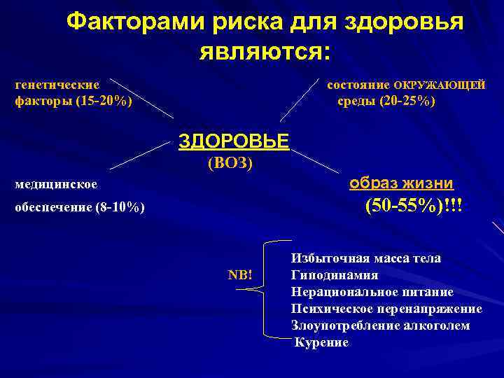 Факторами риска для здоровья являются: генетические состояние ОКРУЖАЮЩЕЙ факторы (15 -20%) среды (20 -25%)