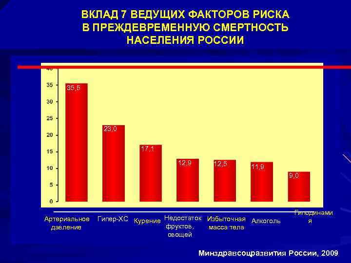 ВКЛАД 7 ВЕДУЩИХ ФАКТОРОВ РИСКА В ПРЕЖДЕВРЕМЕННУЮ СМЕРТНОСТЬ НАСЕЛЕНИЯ РОССИИ 35, 5 23, 0