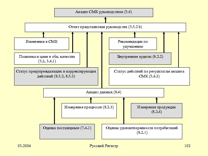 Анализ СМК руководством (5. 6) Отчет представителя руководства (5. 5. 2 b) Изменения в