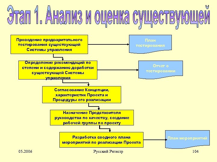 Проведение предварительного тестирования существующей Системы управления План тестирования Определение рекомендаций по степени и содержанию