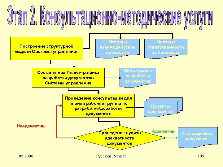 Управление составлением. Матрица выбора схемы сертификации. Группа разработки документов. План проведения аудита. Русский регистр. Совместное выстраивание процессов.