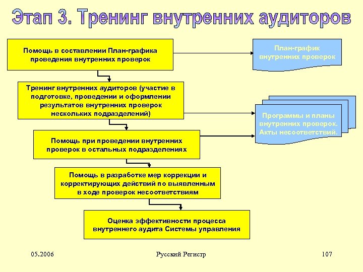 Помощь в составлении План-графика проведения внутренних проверок Тренинг внутренних аудиторов (участие в подготовке, проведении