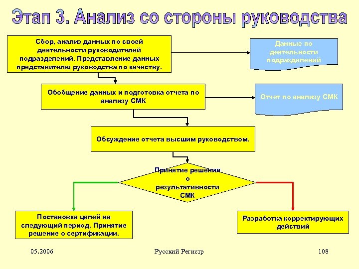 Сбор, анализ данных по своей деятельности руководителей подразделений. Представление данных представителю руководства по качеству.