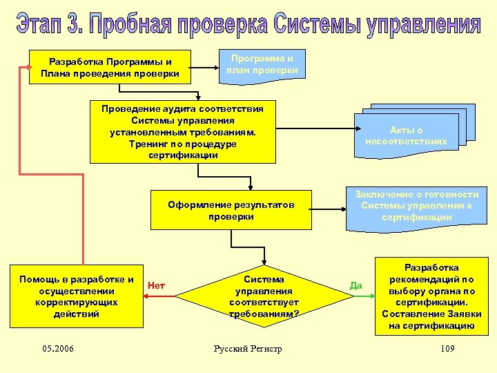 Разработка Программы и Плана проведения проверки Программа и план проверки Проведение аудита соответствия Системы