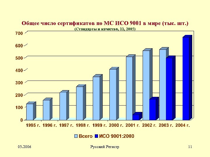 Общее число сертификатов по МС ИСО 9001 в мире (тыс. шт. ) (Стандарты и