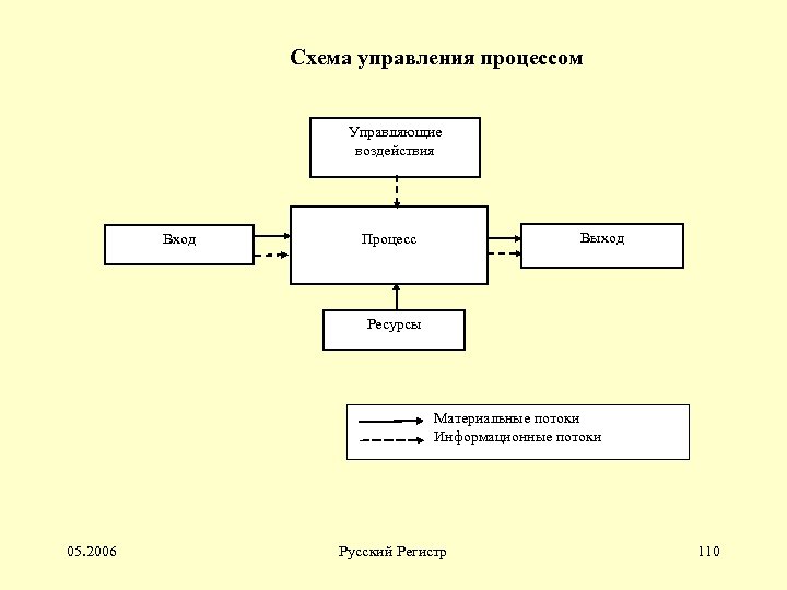 Схема информационных процессов