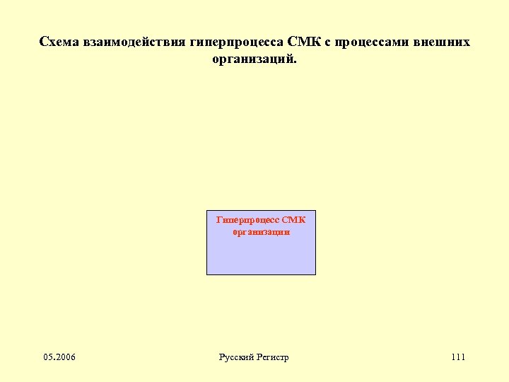 Схема взаимодействия гиперпроцесса СМК с процессами внешних организаций. Гиперпроцесс СМК организации 05. 2006 Русский