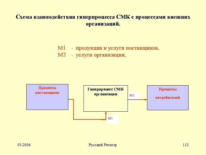 Схема взаимодействия гиперпроцесса СМК с процессами внешних организаций. М 1 - продукция и услуги