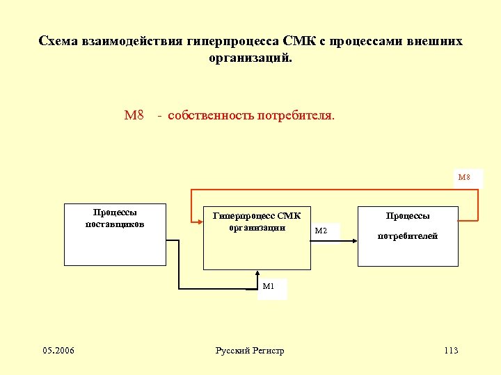 Схема взаимодействия гиперпроцесса СМК с процессами внешних организаций. М 8 - собственность потребителя. М