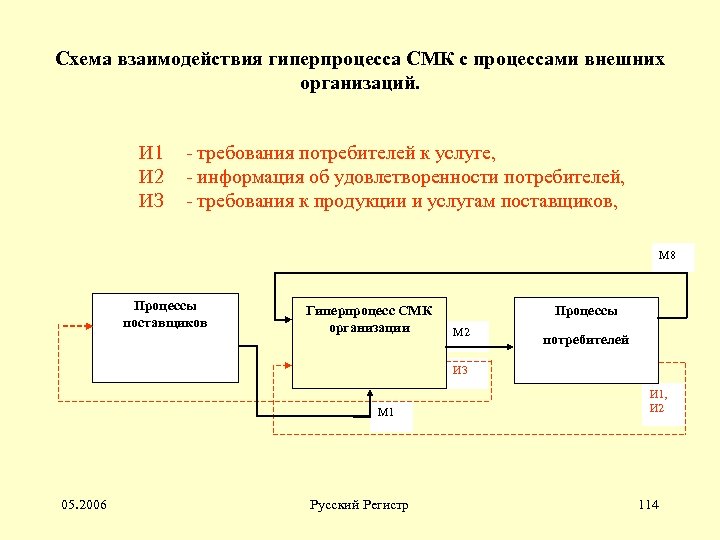 Схема взаимодействия гиперпроцесса СМК с процессами внешних организаций. И 1 - требования потребителей к