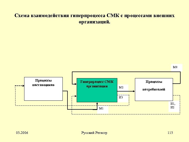 Схема взаимодействия гиперпроцесса СМК с процессами внешних организаций. М 8 Процессы поставщиков Гиперпроцесс СМК