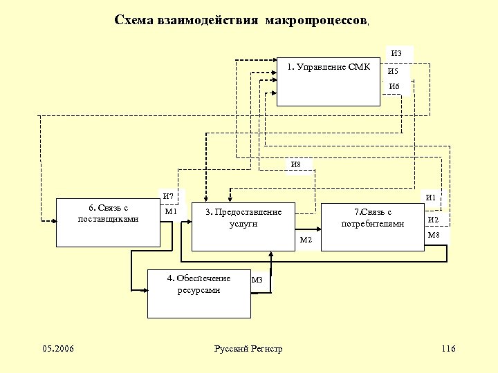 Схема взаимодействия макропроцессов, И 3 1. Управление СМК И 5 И 6 И 8