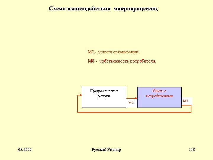 Схема взаимодействия макропроцессов, М 2 - услуги организации, М 8 - собственность потребителя, Предоставление